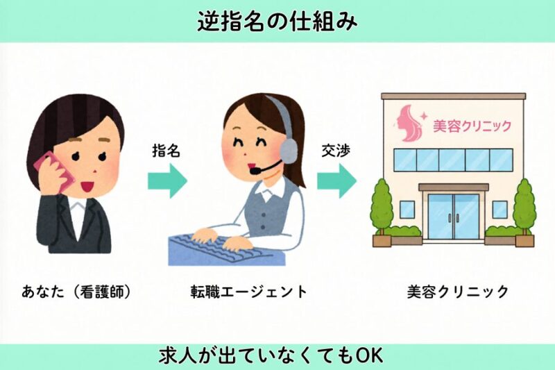 ナースではたらこの逆指名の仕組み 看護師が転職エージェント経由で美容クリニックへ