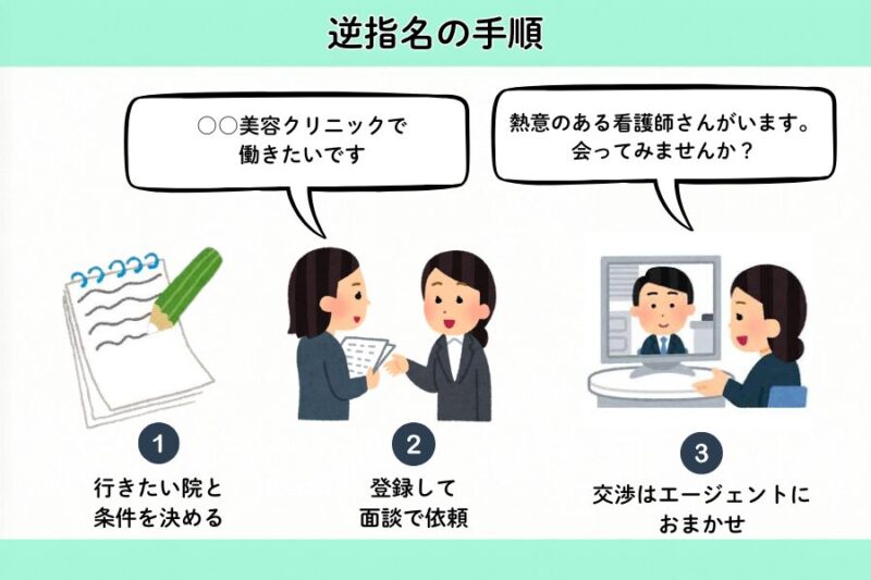 ナースではたらこで逆指名する手順 条件整理・面談で依頼・エージェントが交渉の3ステップ