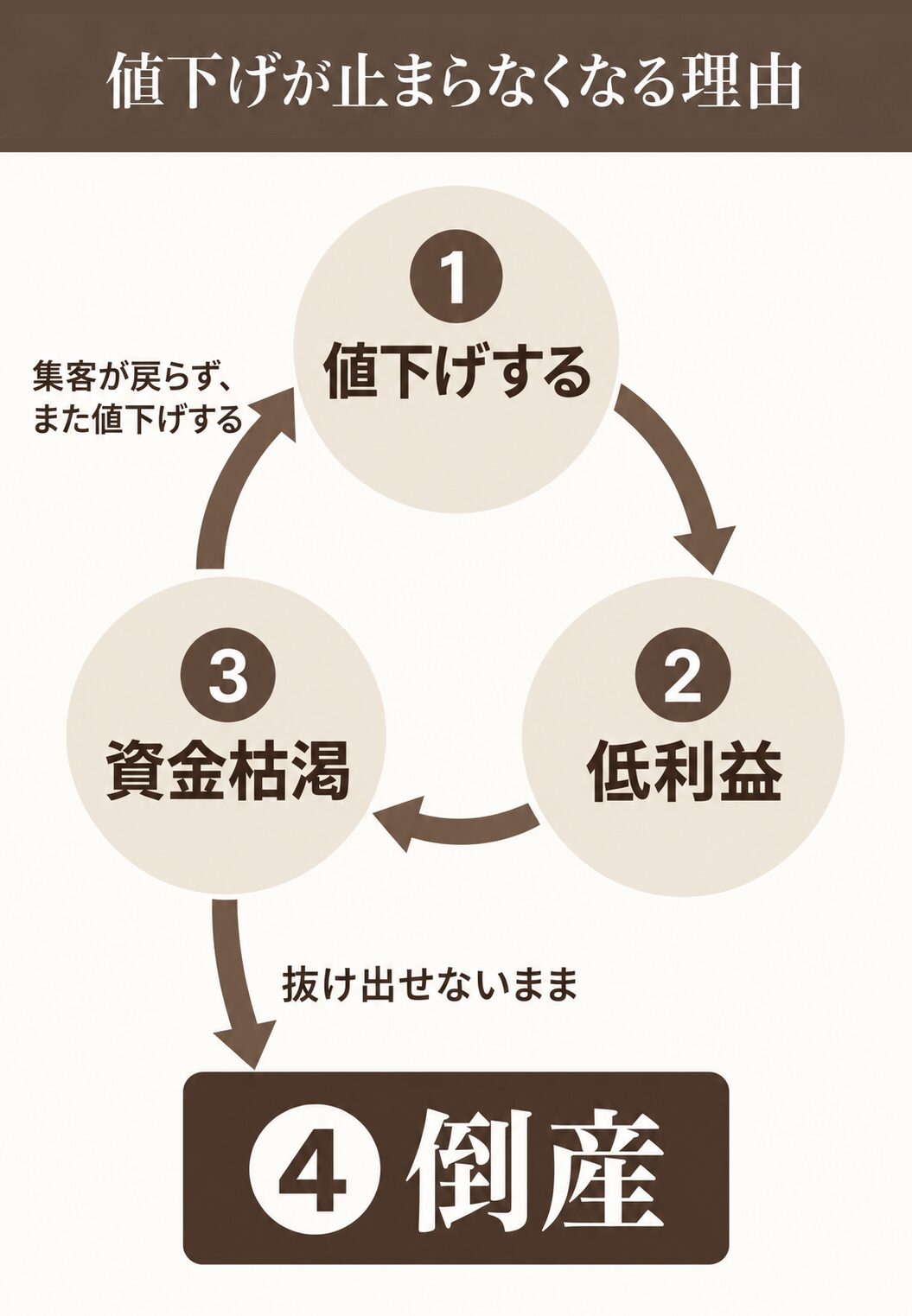 値下げ、低利益、資金枯渇が循環して抜け出せず、その先に倒産があることを示す図解。