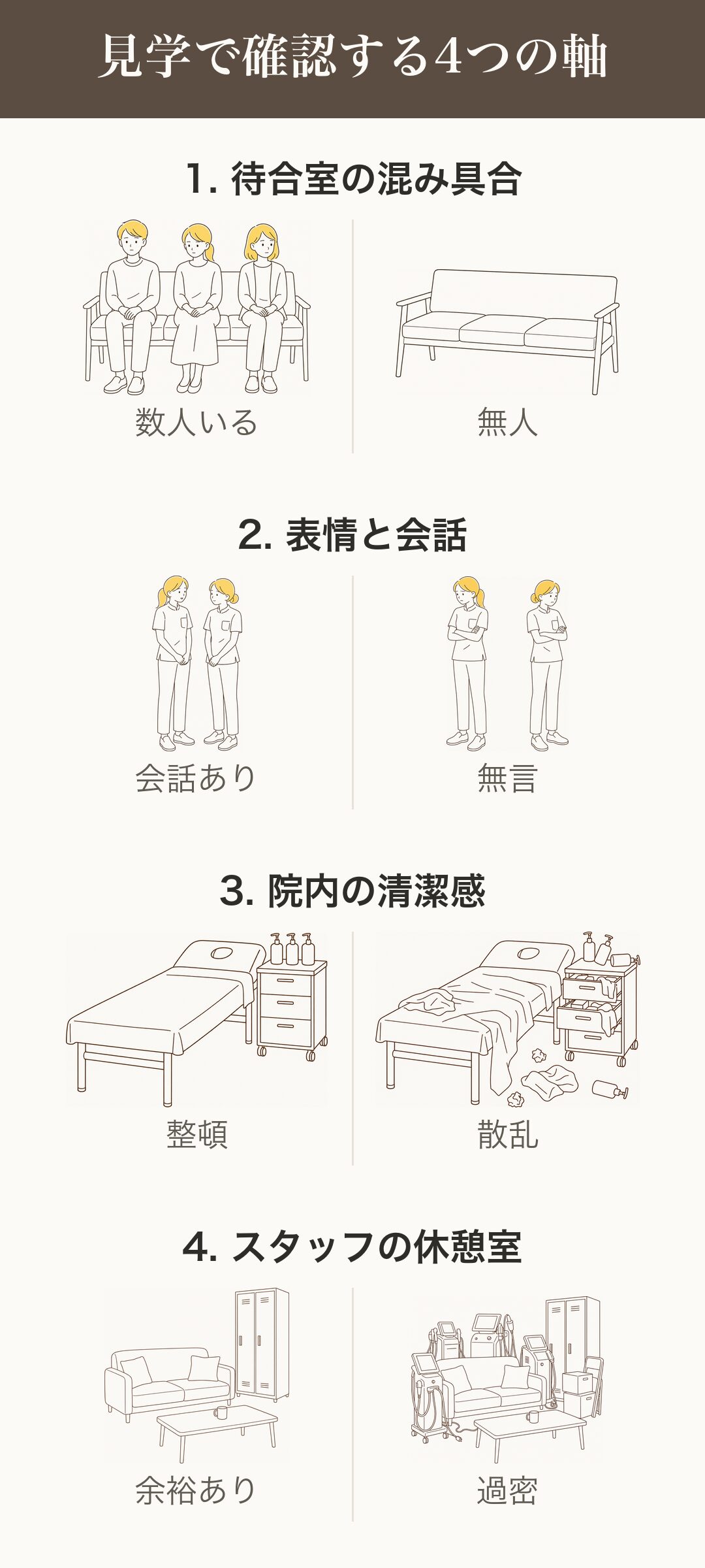 見学で確認する4つの軸。待合室の混み具合・表情と会話・院内の清潔感・スタッフの休憩室を、安心のサインと注意したいサインで見比べる図解。