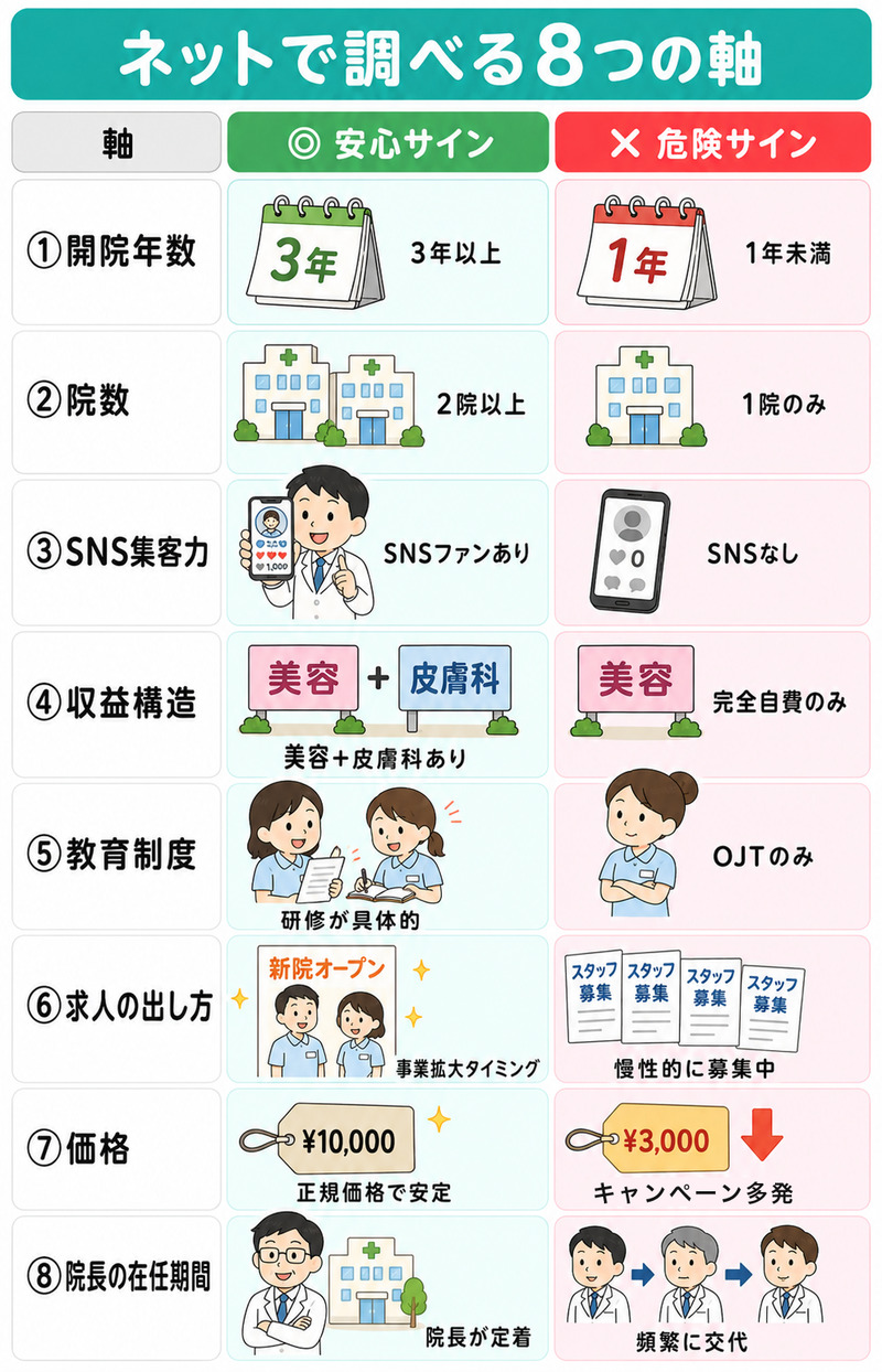 インターネットで調べる8つの軸それぞれについて、安心サインと危険サインを並べた一覧の図解。