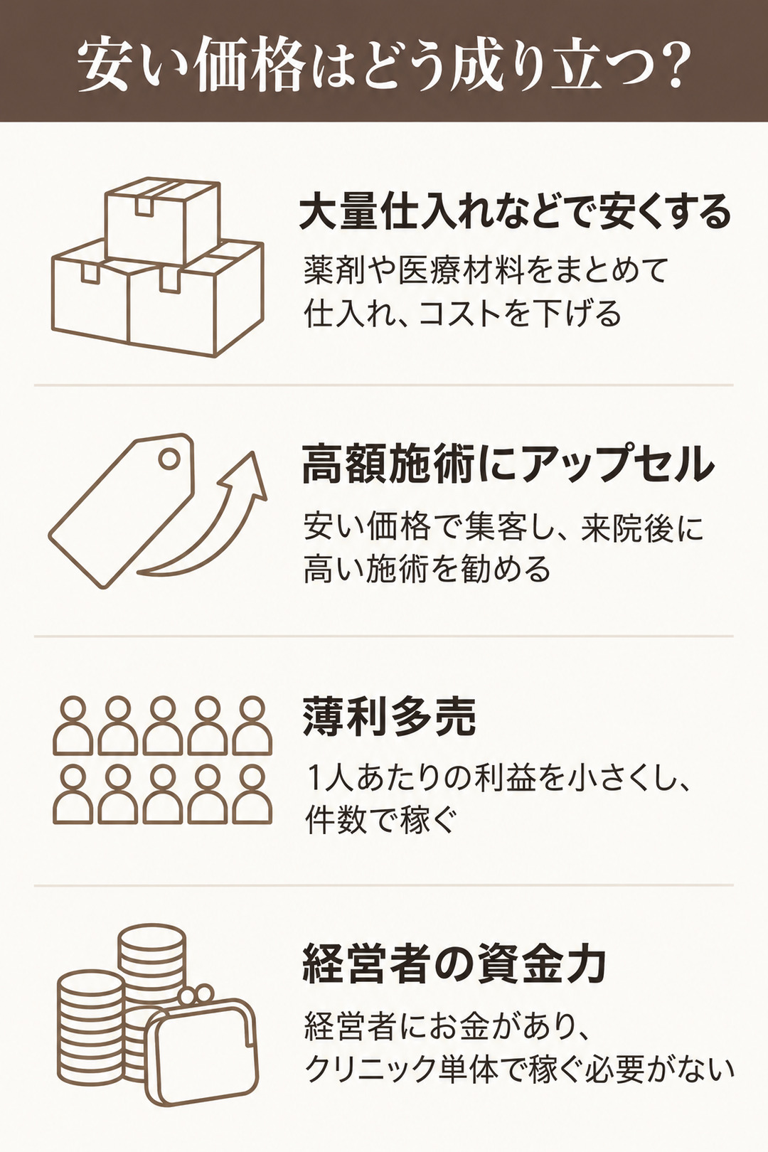 安い価格の成り立ち方には、大量仕入れ、高額施術へのアップセル、薄利多売、経営者の資金力の4つがあることを示す図解。